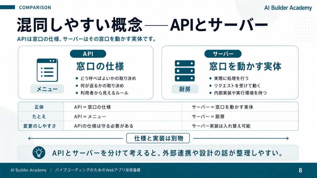 混同しやすい概念——APIとサーバー