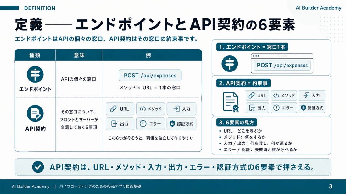 定義——エンドポイントとAPI契約の6要素