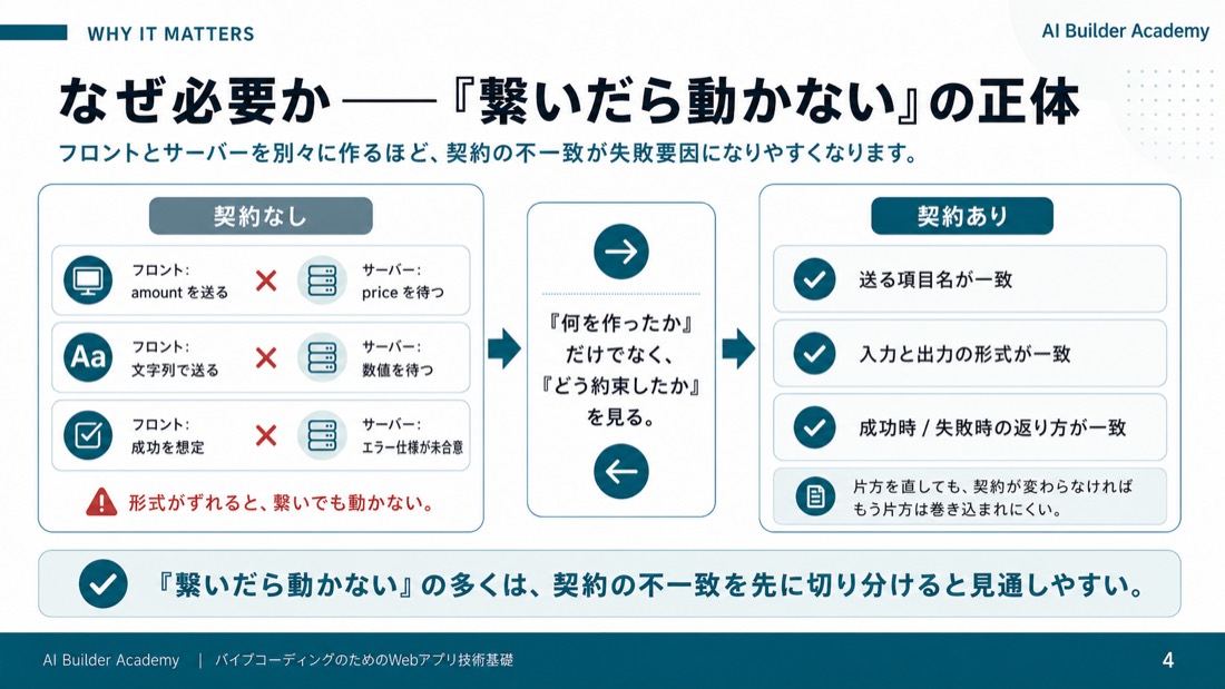 なぜ必要か——「繋いだら動かない」の正体