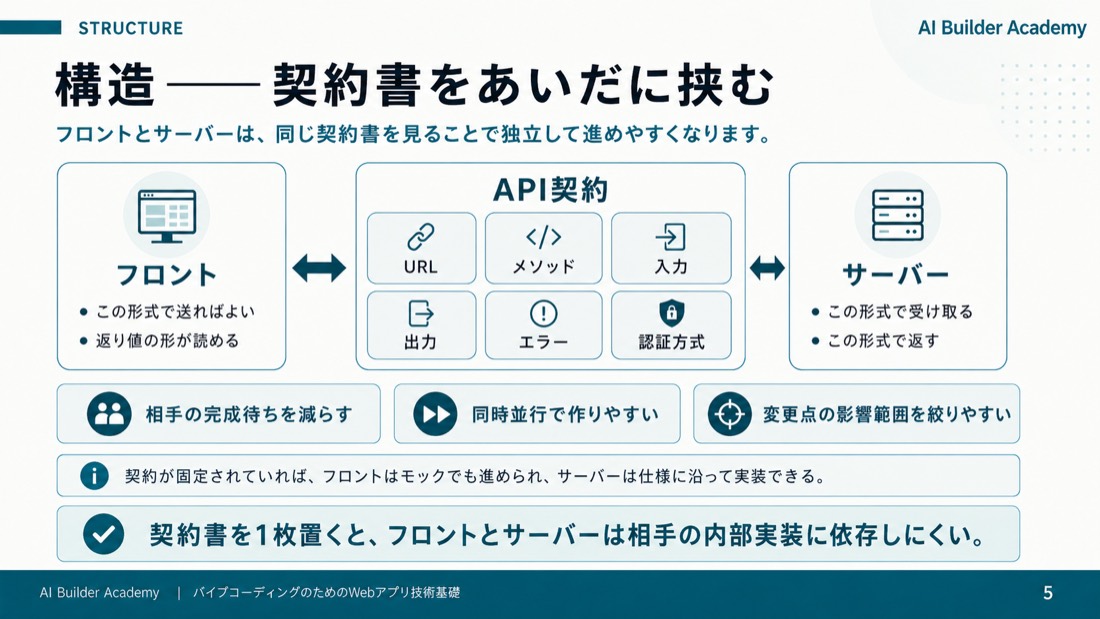 構造——契約書をあいだに挟む