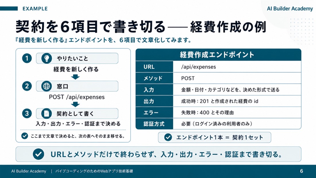 契約を6項目で書き切る——経費作成の例