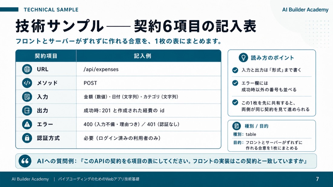 技術サンプル——契約6項目の記入表