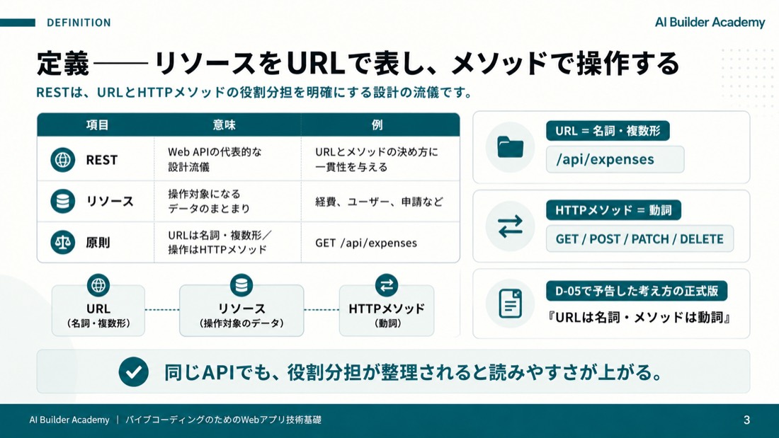 定義——リソースをURLで表し、メソッドで操作する