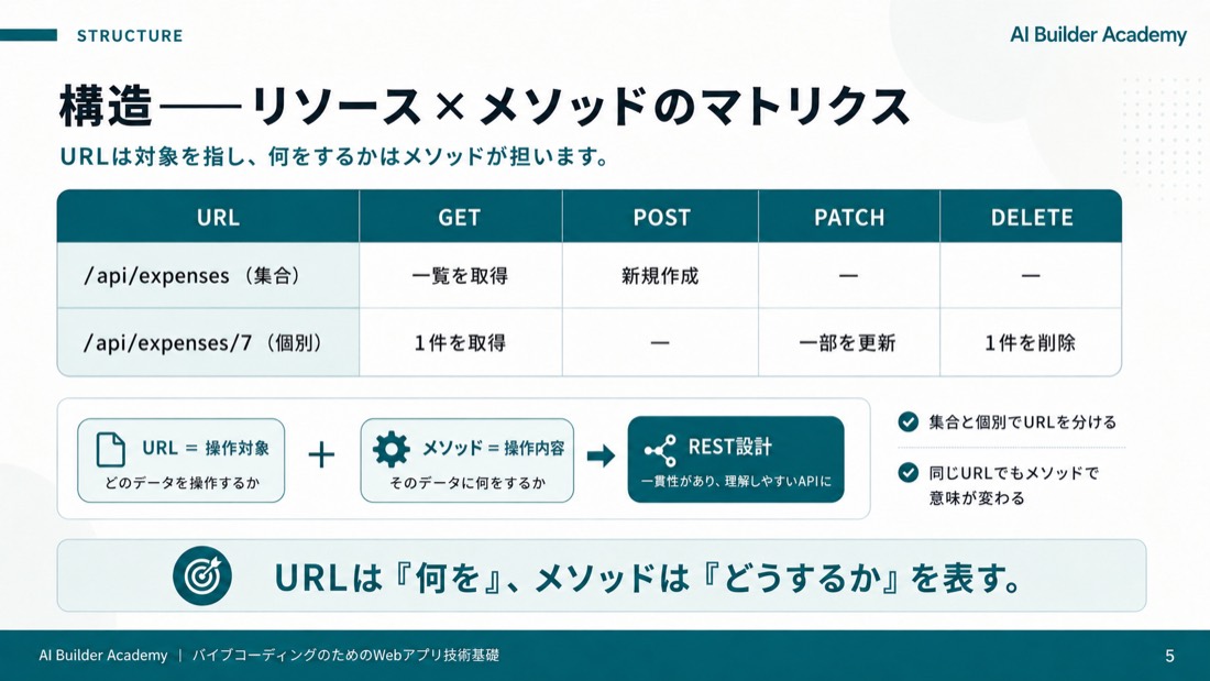 構造——リソース×メソッドのマトリクス