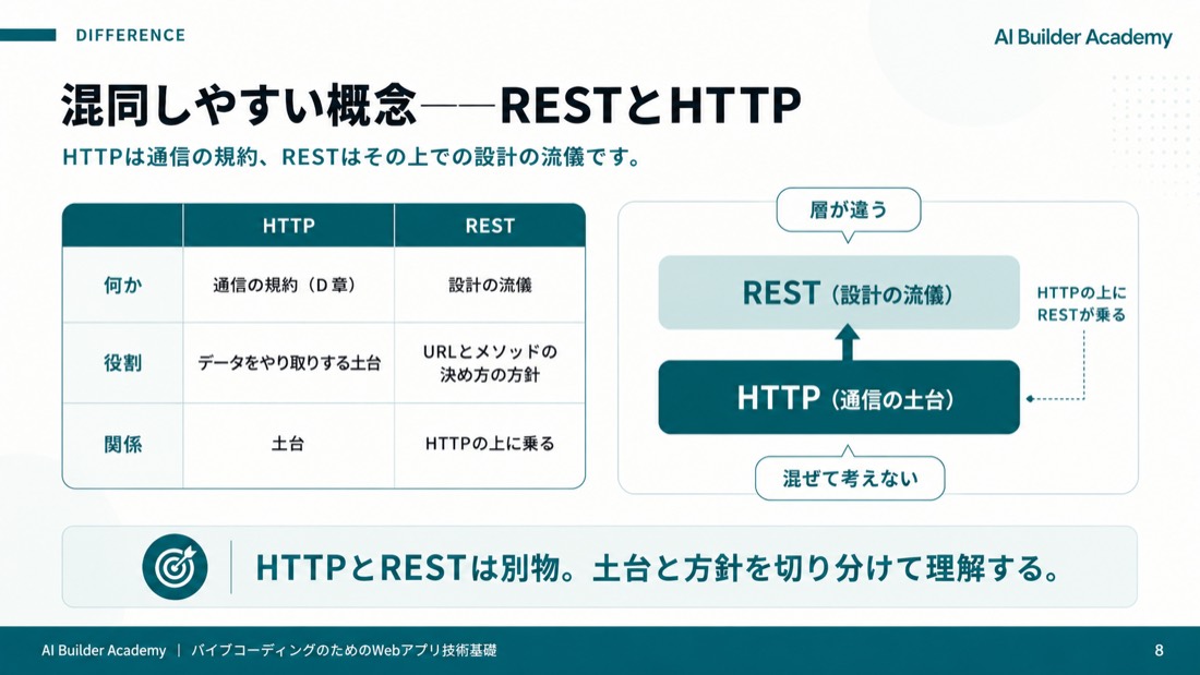 混同しやすい概念——RESTとHTTP
