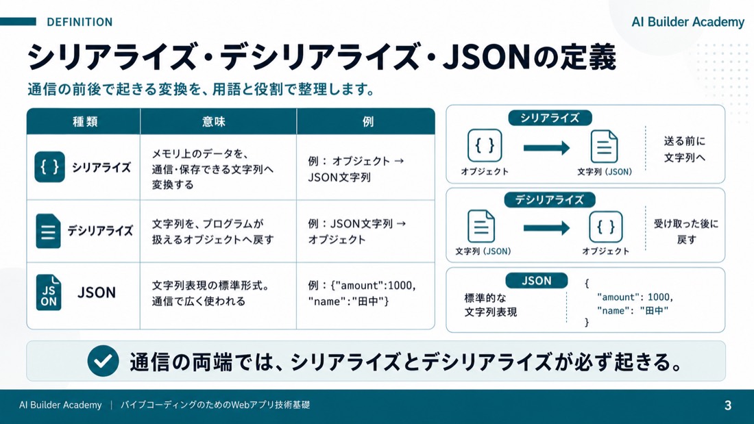 シリアライズ・デシリアライズ・JSONの定義