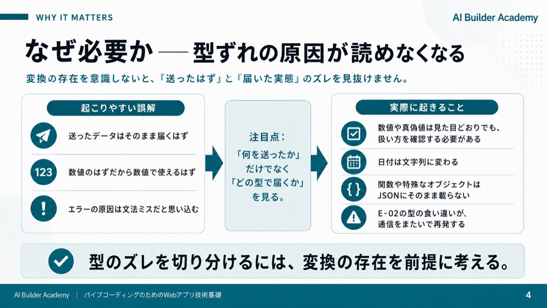 なぜ必要か——型ずれの原因が読めなくなる