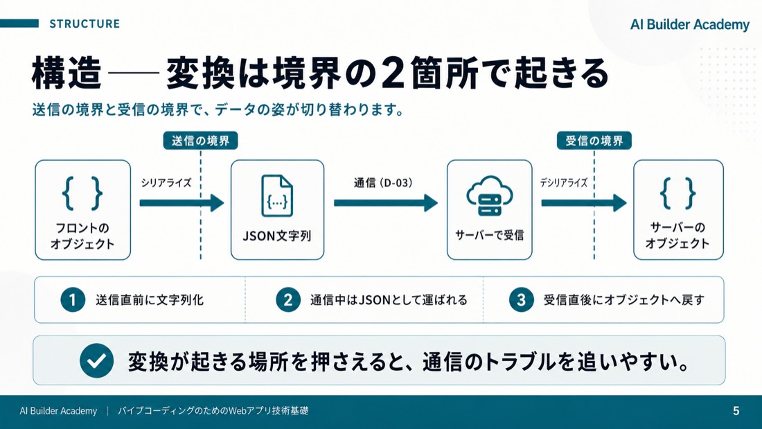構造——変換は境界の2箇所で起きる