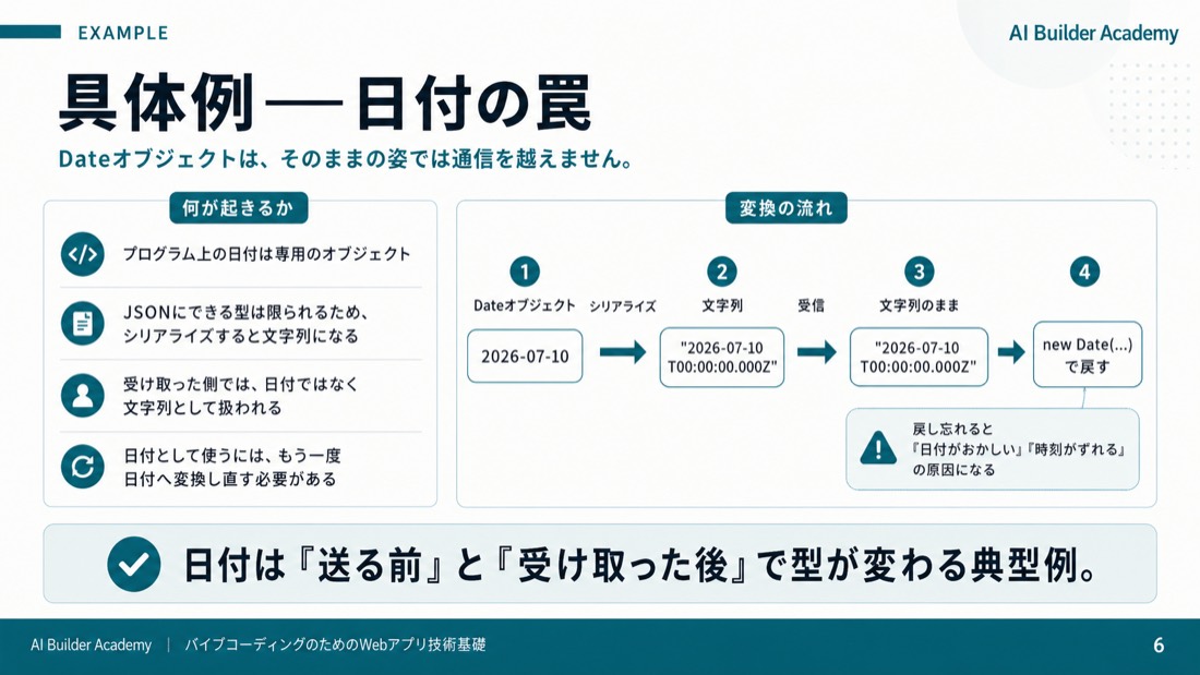 具体例——日付の罠