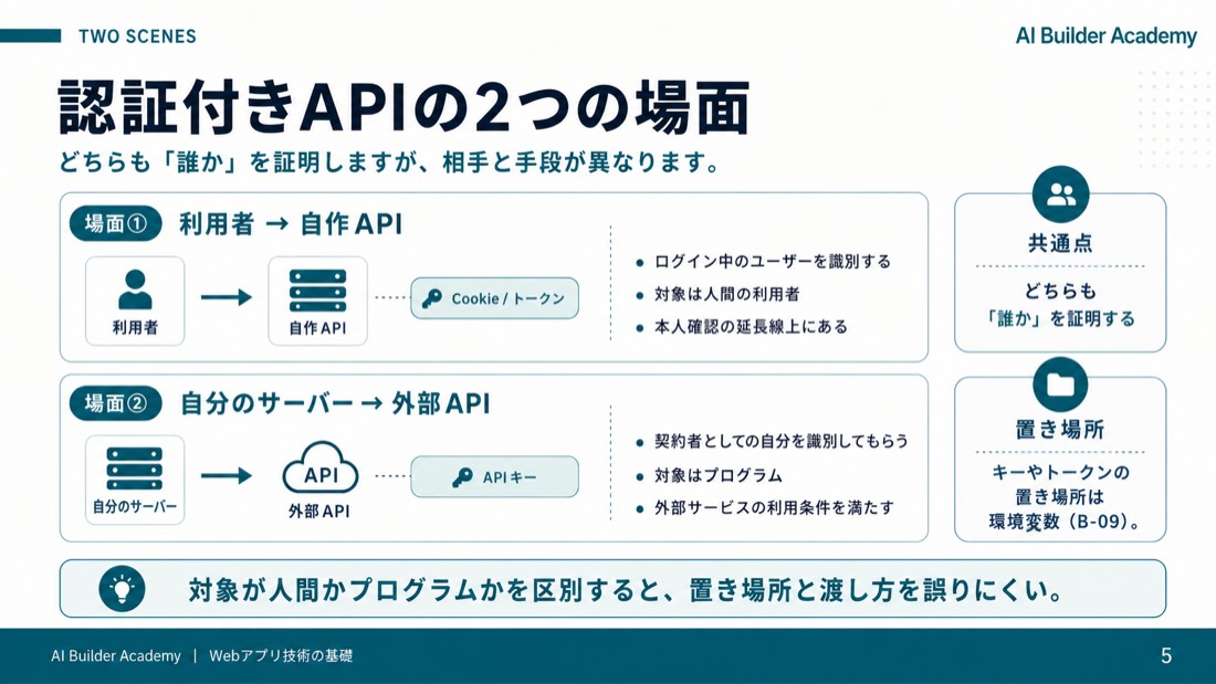 認証付きAPIの2つの場面