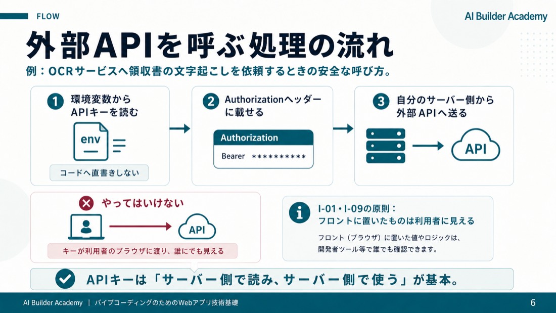 外部APIを呼ぶ処理の流れ
