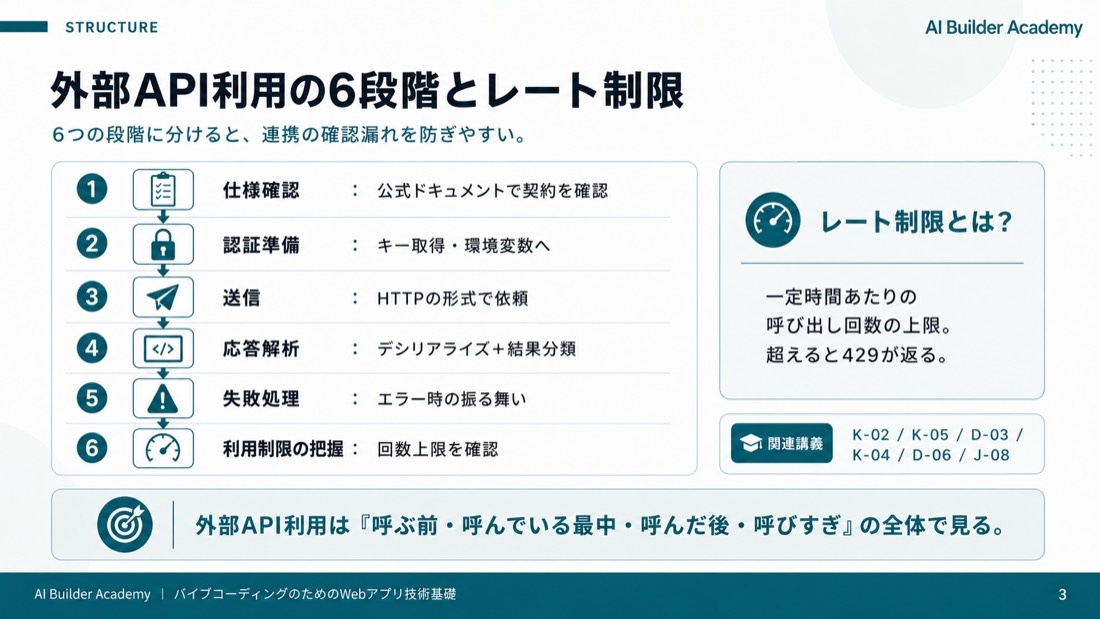 外部API利用の6段階とレート制限