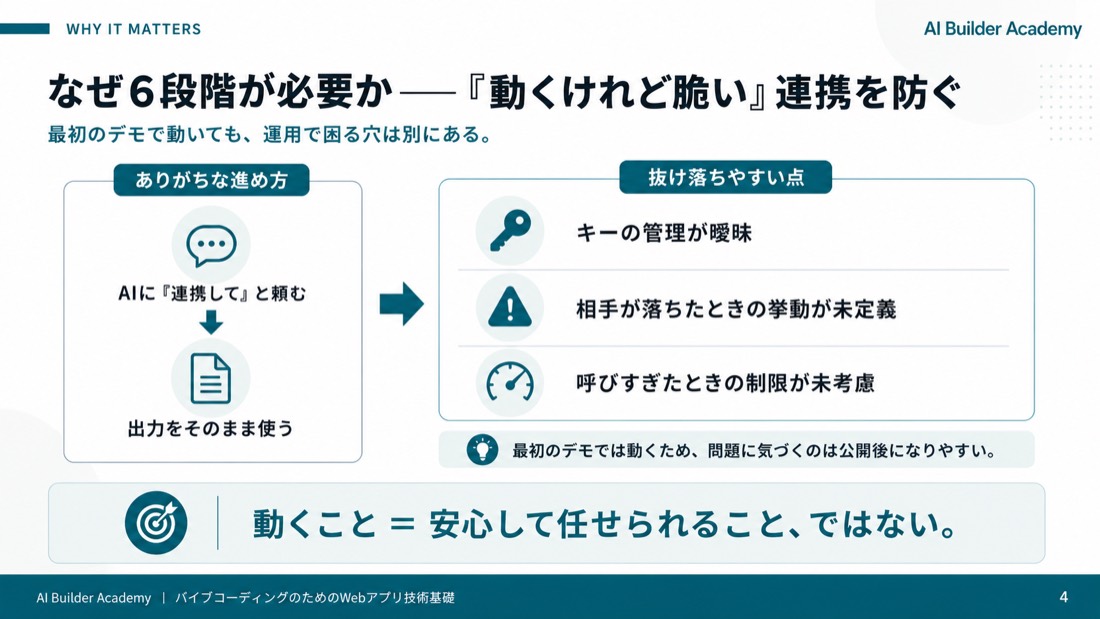 なぜ6段階が必要か——「動くけれど脆い」連携を防ぐ