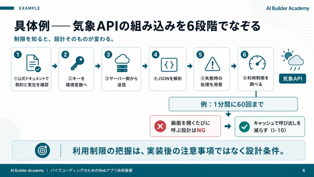 具体例——気象APIの組み込みを6段階でなぞる