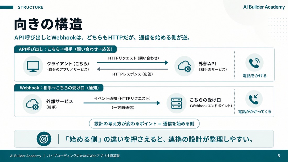 向きの構造