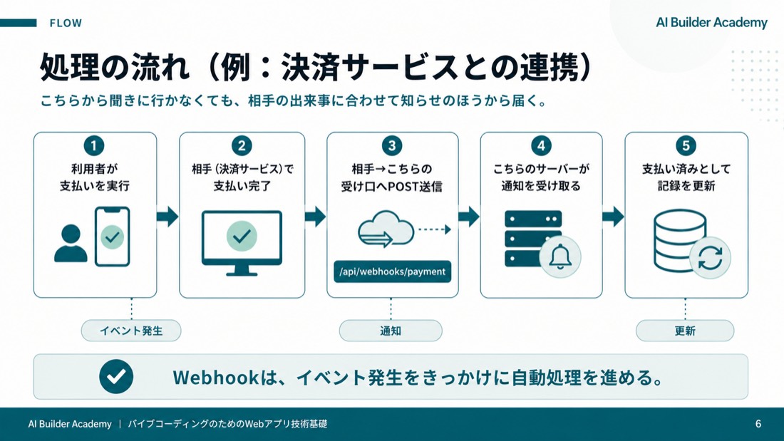 処理の流れ