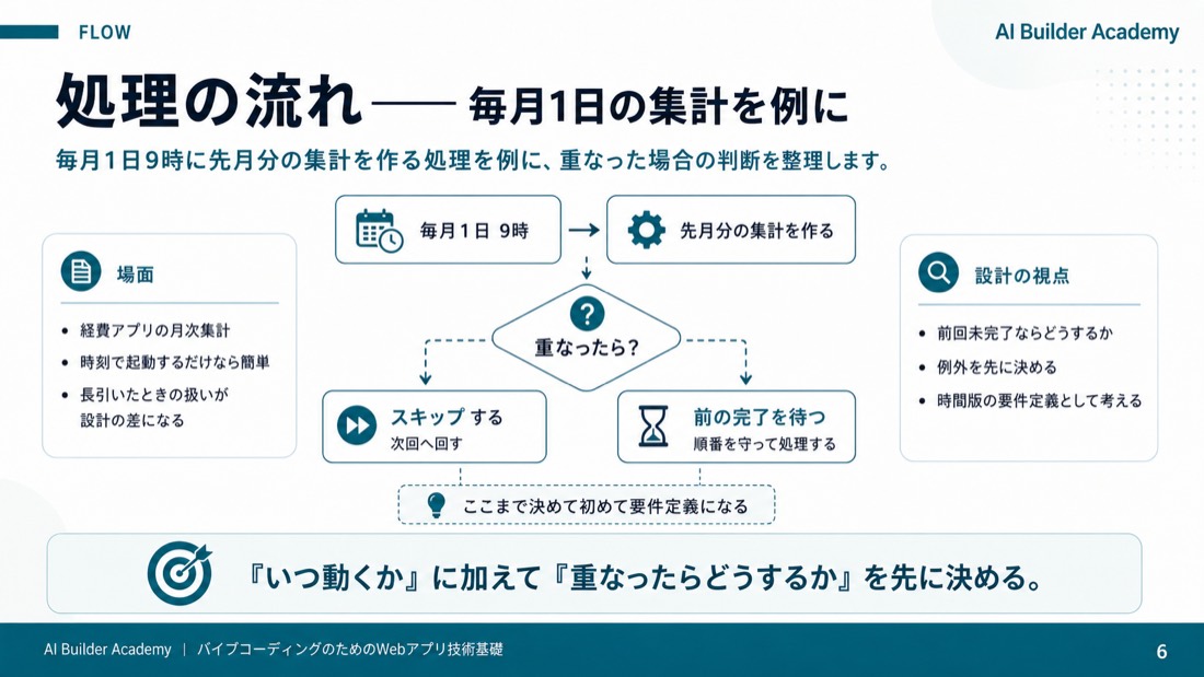 処理の流れ——毎月1日の集計を例に