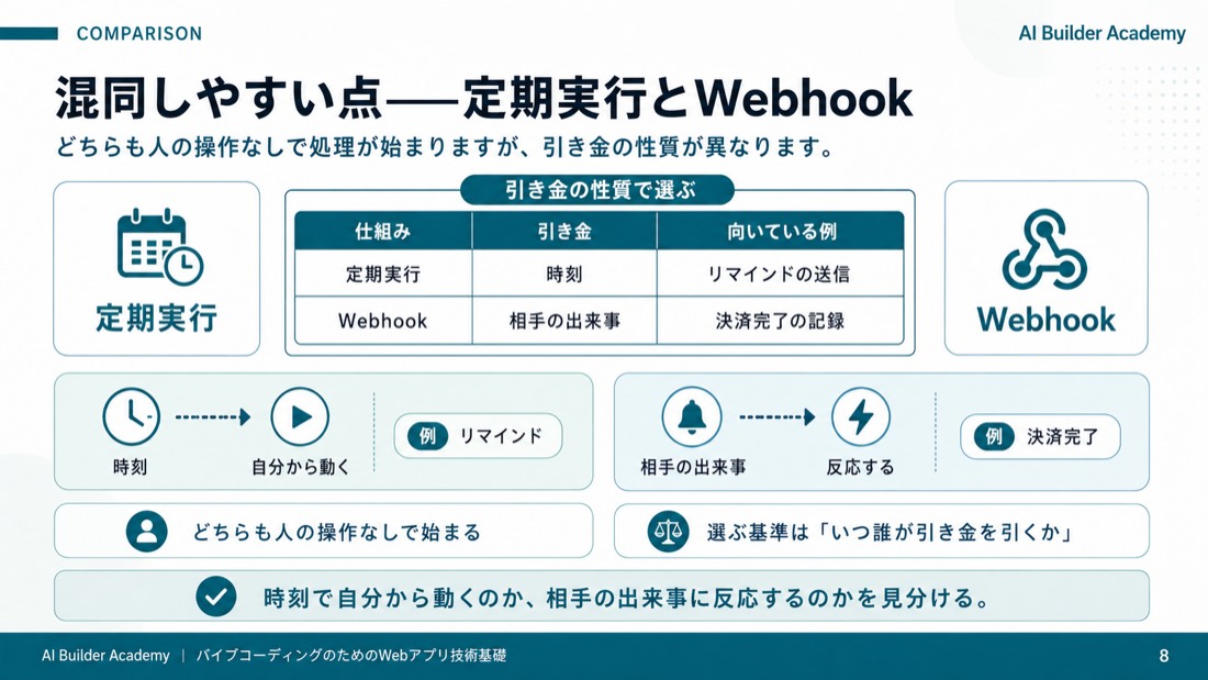 混同しやすい点——定期実行とWebhook
