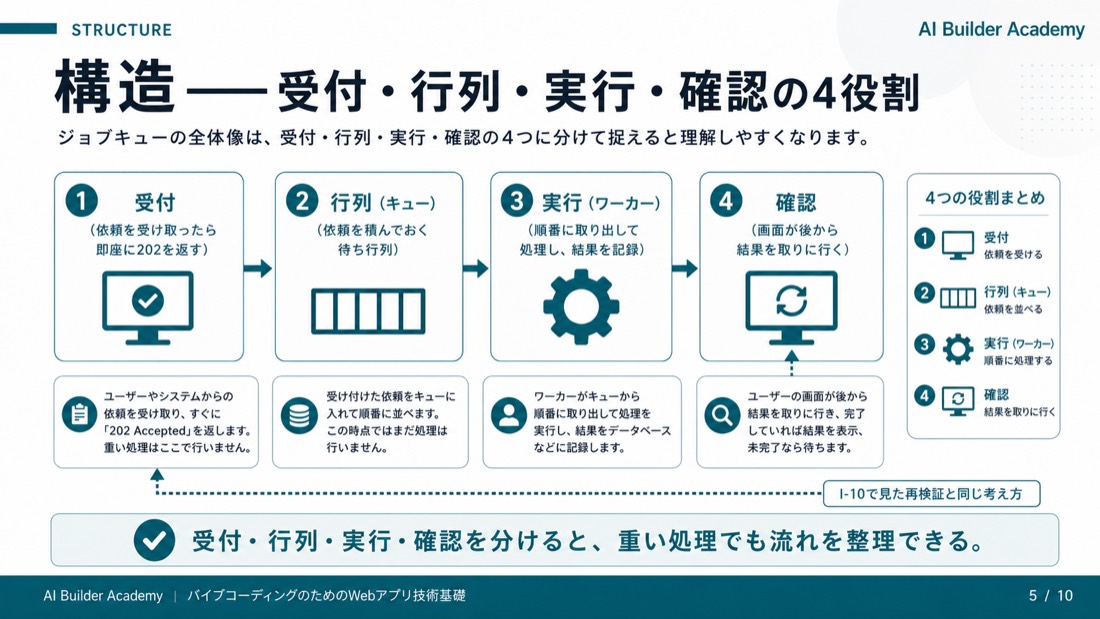 構造——受付・行列・実行・確認の4役割