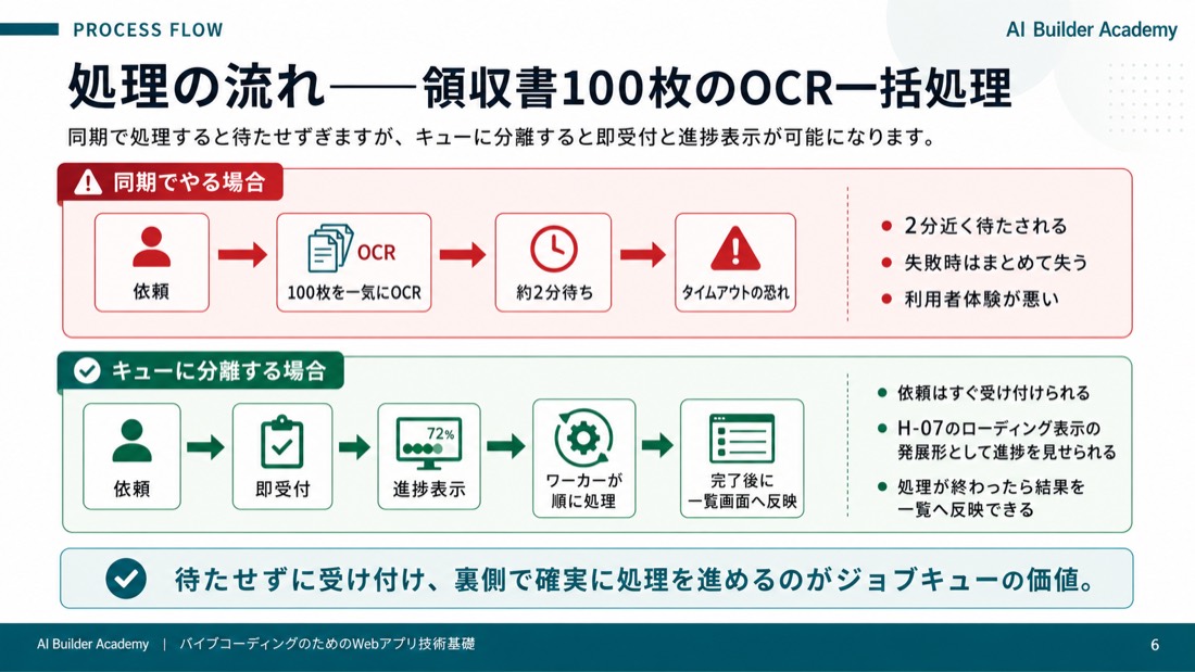 処理の流れ——領収書100枚のOCR一括処理