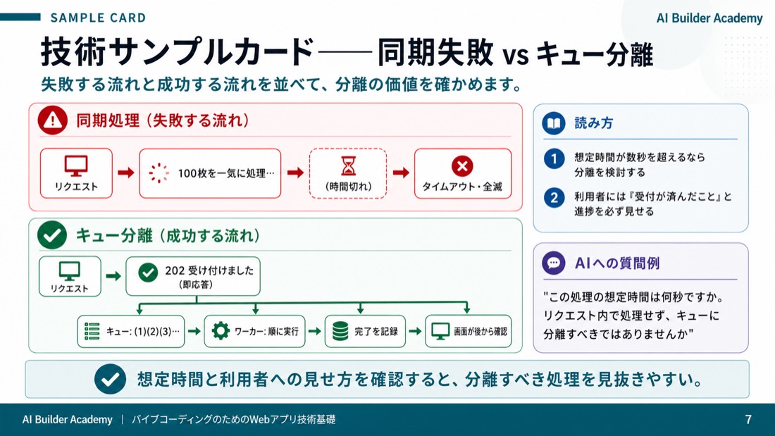 技術サンプルカード——同期失敗 vs キュー分離