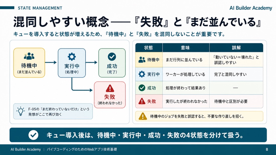 混同しやすい概念——「失敗」と「まだ並んでいる」