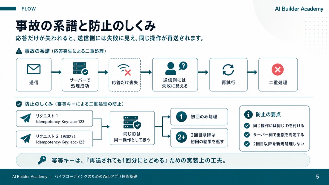 事故の系譜と防止のしくみ