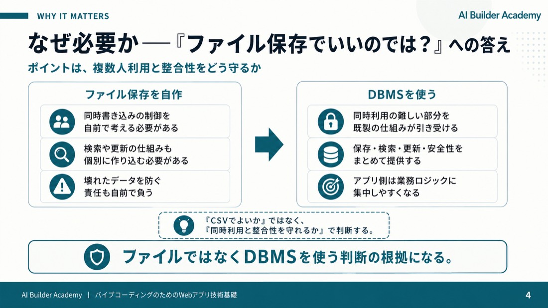 なぜ必要か——「ファイル保存でいいのでは?」への答え