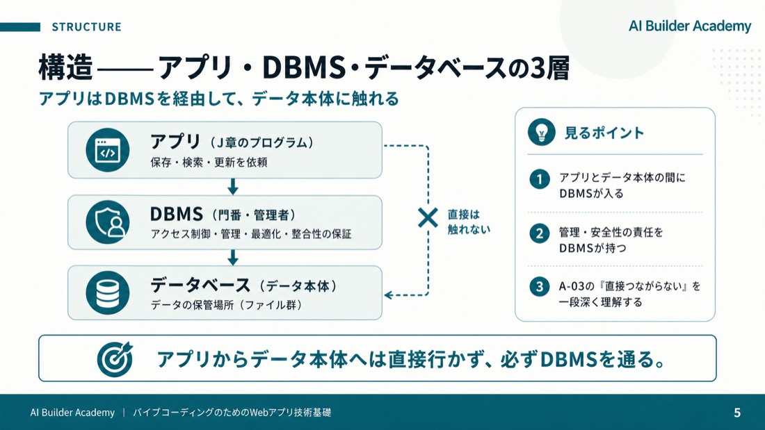 構造——アプリ・DBMS・データベースの3層
