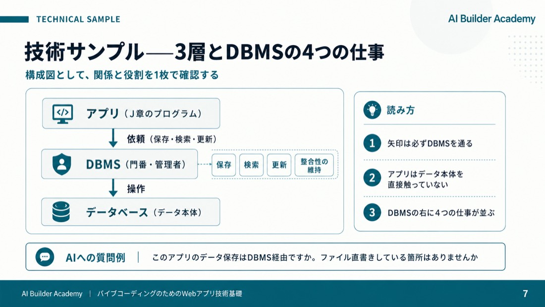 技術サンプル——3層とDBMSの4つの仕事