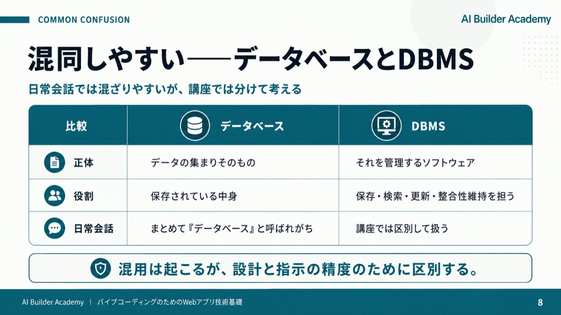 混同しやすい——データベースとDBMS