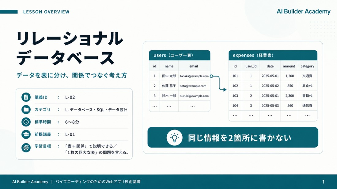 リレーショナルデータベースとは