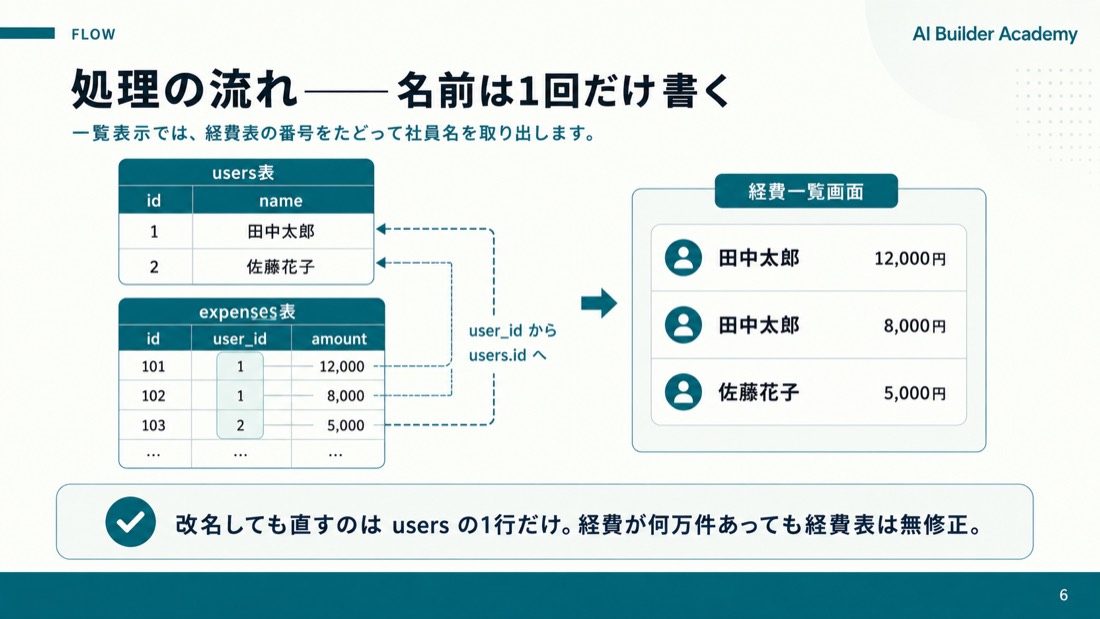なぜ必要か——1枚の巨大な表の落とし穴