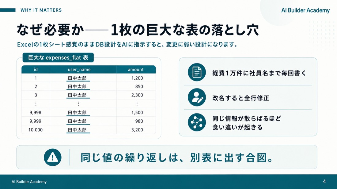 技術サンプルカード——分割前後の対比