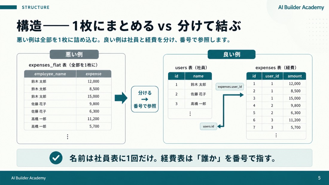 混同しやすい概念——表計算のシート vs リレーショナルの表