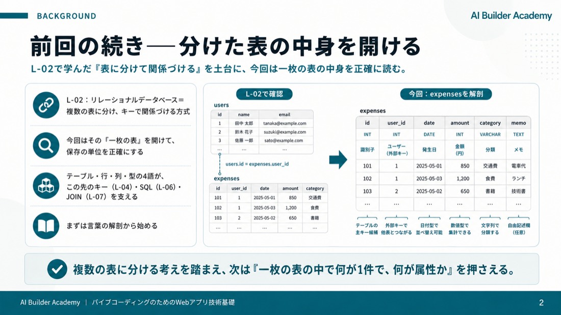 前回の続き——分けた表の中身を開ける