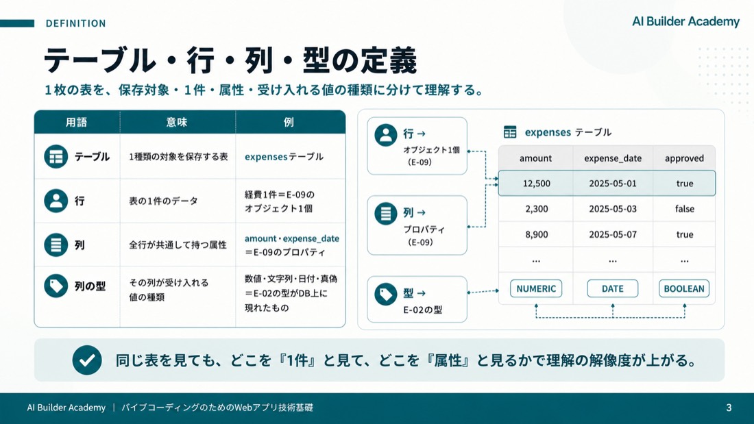 テーブル・行・列・型の定義