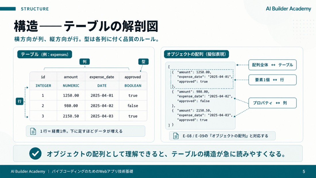 構造——テーブルの解剖図