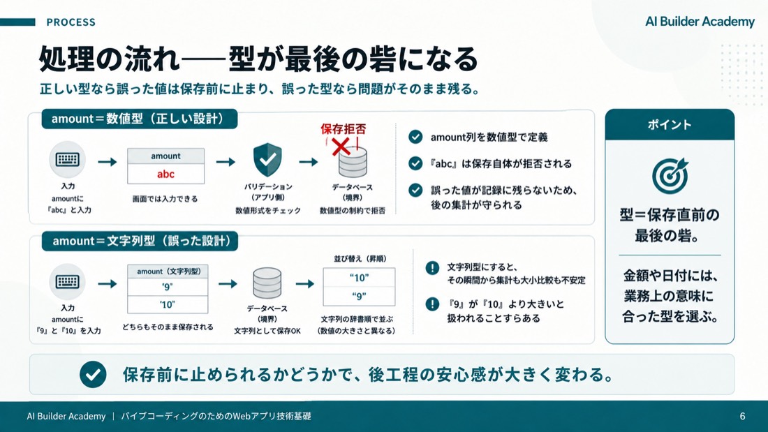 処理の流れ——型が最後の砦になる