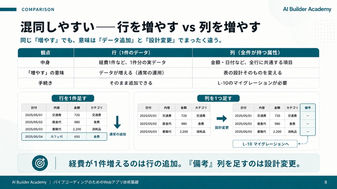 混同しやすい——行を増やす vs 列を増やす