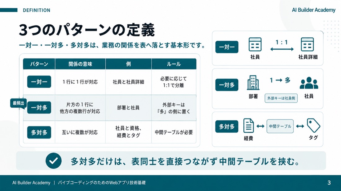 3つのパターンの定義