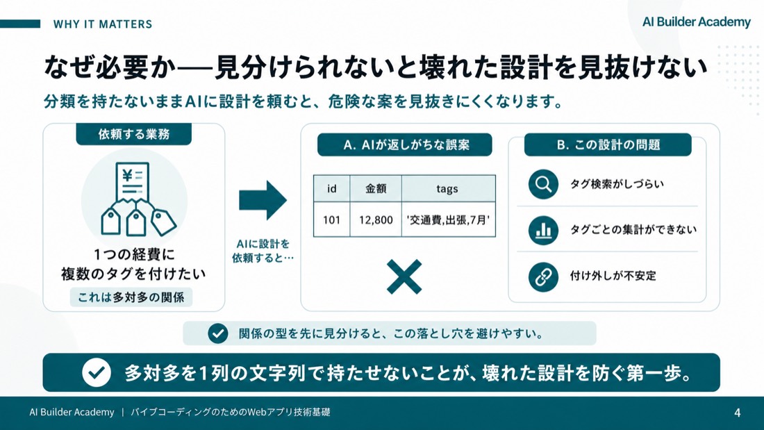 なぜ必要か——見分けられないと壊れた設計を見抜けない