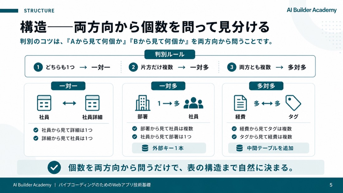 構造——両方向から個数を問って見分ける