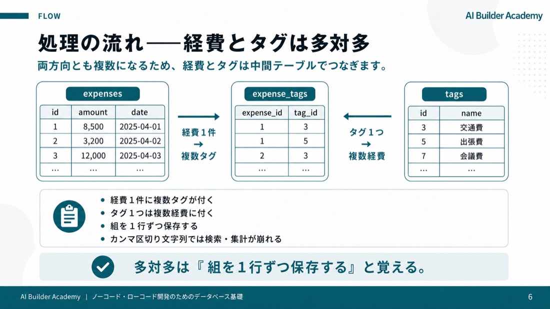 処理の流れ——経費とタグは多対多