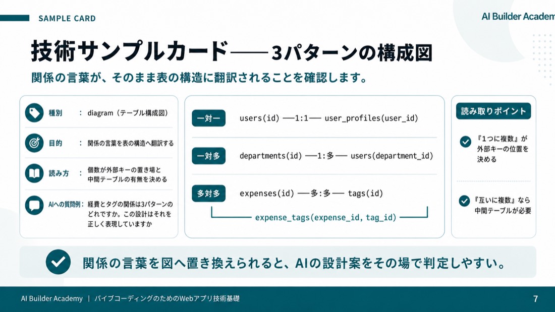 技術サンプルカード——3パターンの構成図