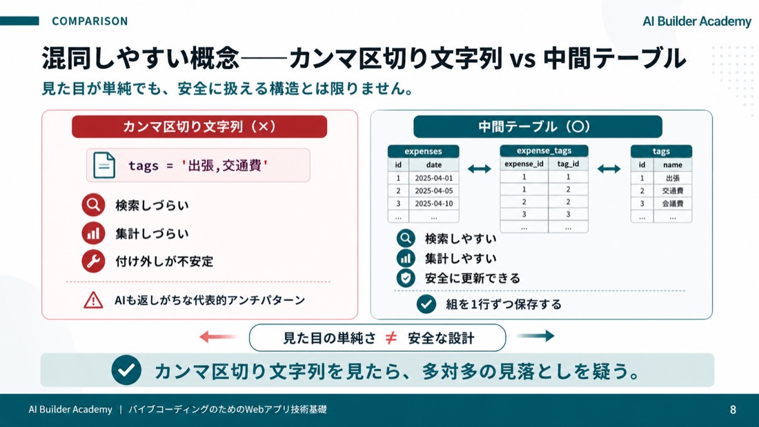 混同しやすい概念——カンマ区切り文字列 vs 中間テーブル