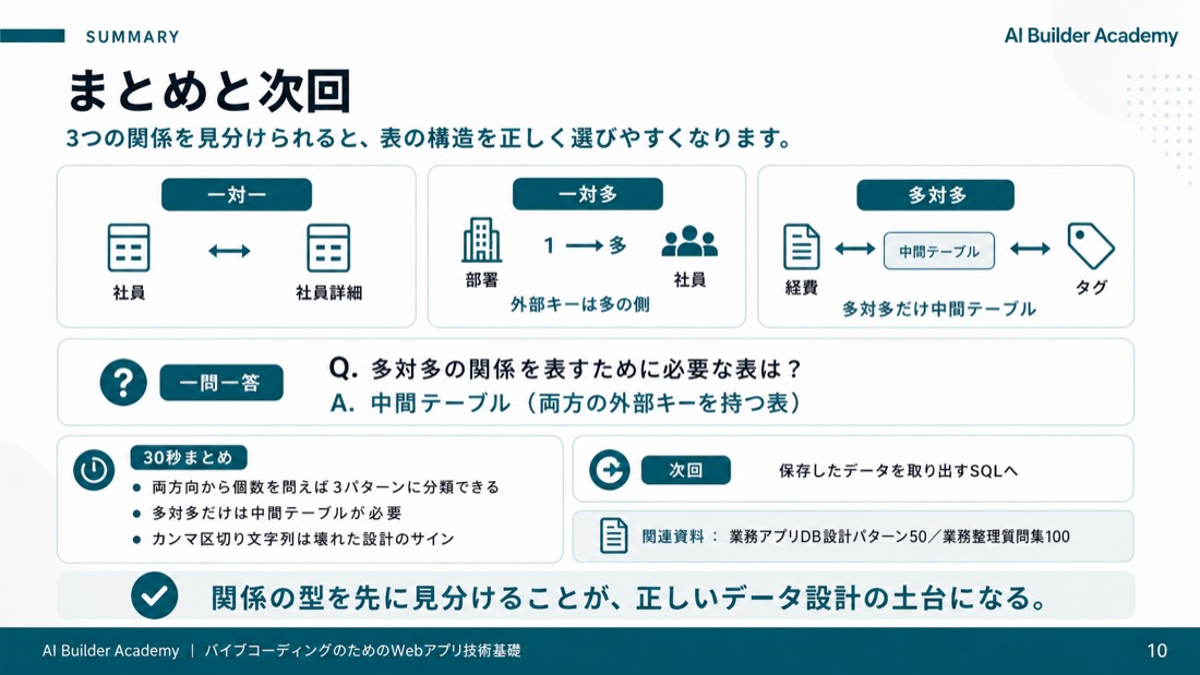 まとめと次回