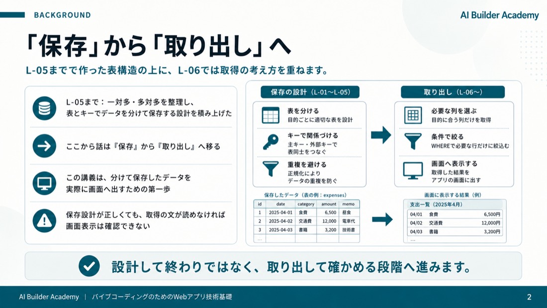 「保存」から「取り出し」へ