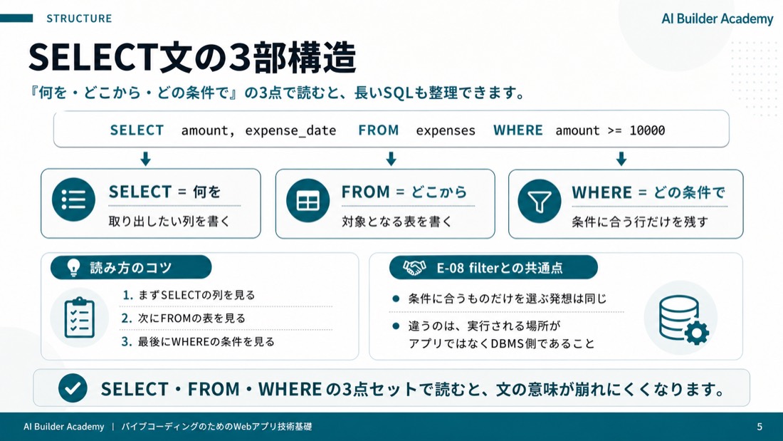 SELECT文の3部構造