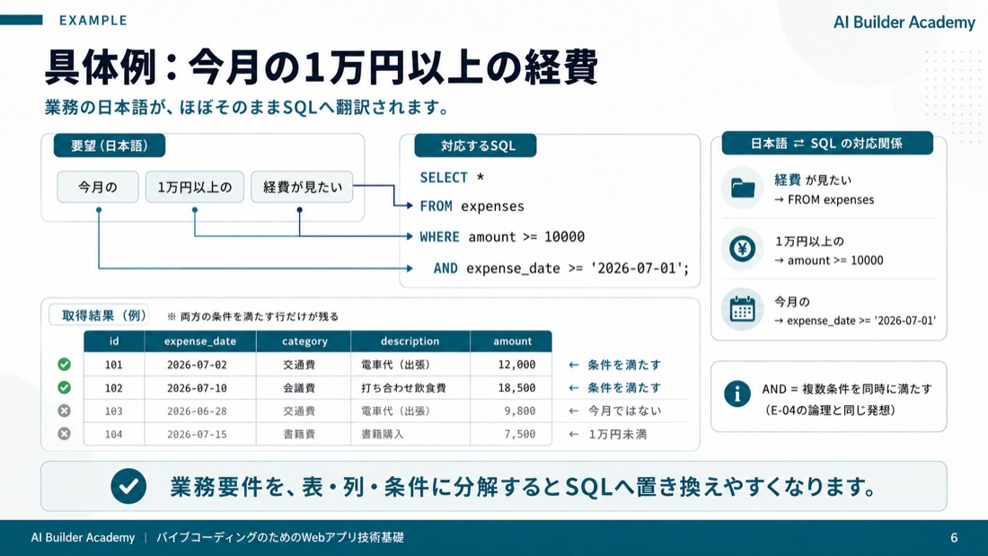 具体例: 今月の1万円以上の経費